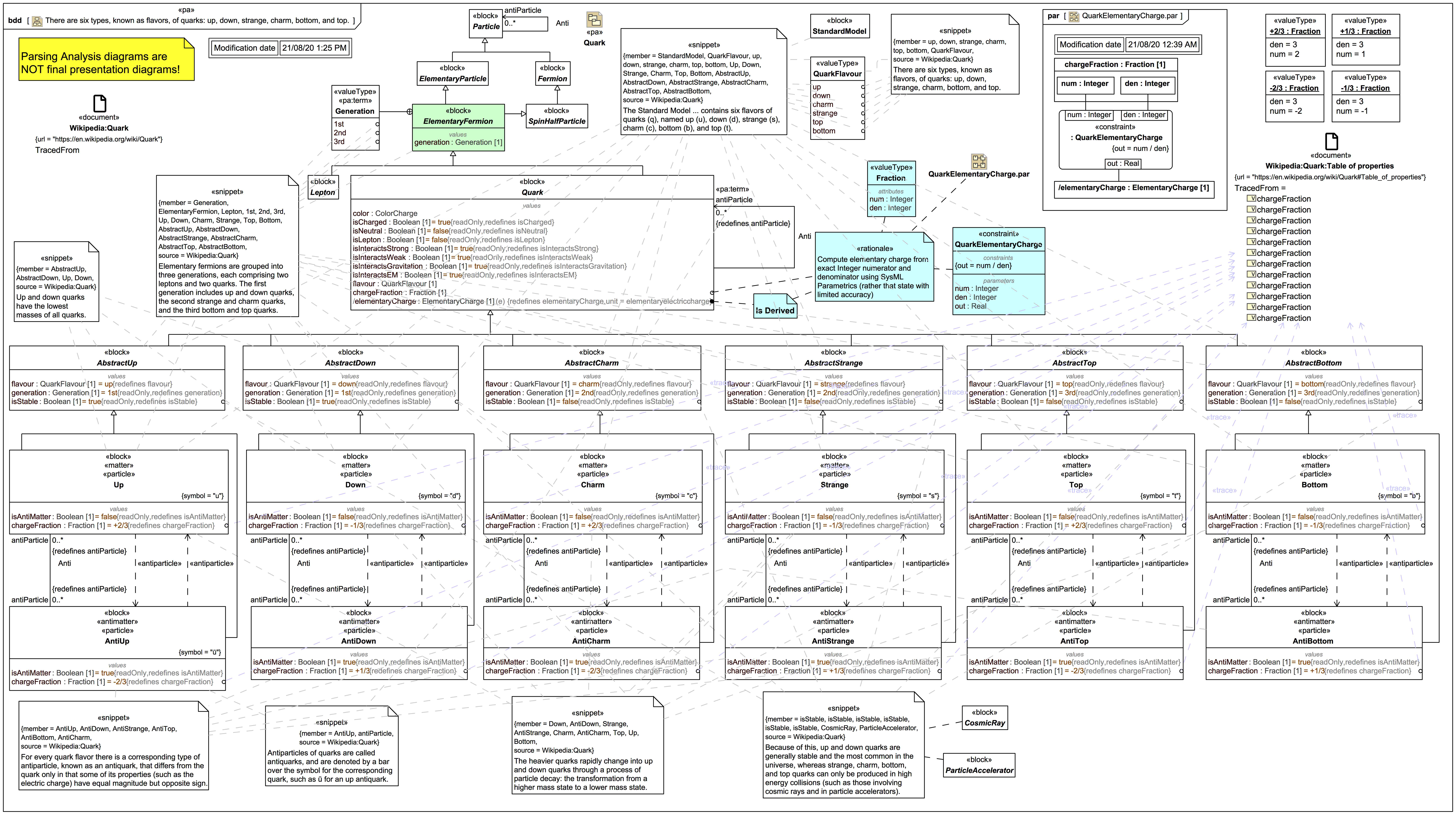 There are six types of quarks (and six antiquarks) el IT Australia